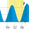 Seacamp Dock tide chart for Tuesday, September 7, 2021
