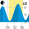 Seacamp Dock tide chart for Tuesday, October 12, 2021