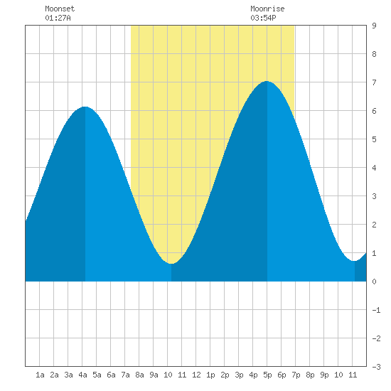 Seacamp Dock tide chart for Thursday, October 14, 2021