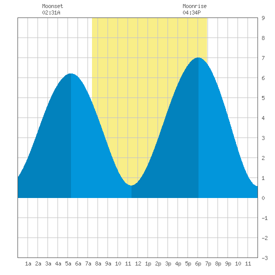 Seacamp Dock tide chart for Friday, October 15, 2021