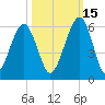 Seacamp Dock tide chart for Friday, October 15, 2021