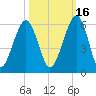 Seacamp Dock tide chart for Saturday, October 16, 2021