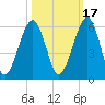 Seacamp Dock tide chart for Sunday, October 17, 2021