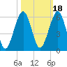 Seacamp Dock tide chart for Monday, October 18, 2021