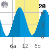 Seacamp Dock tide chart for Wednesday, October 20, 2021
