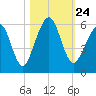Seacamp Dock tide chart for Sunday, October 24, 2021