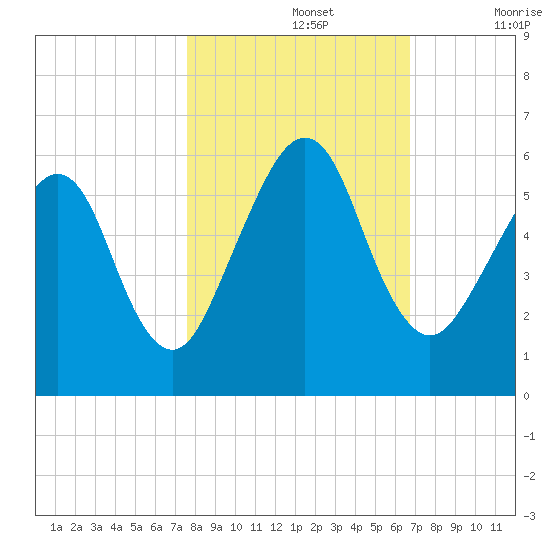 Seacamp Dock tide chart for Tuesday, October 26, 2021