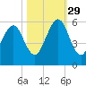 Seacamp Dock tide chart for Friday, October 29, 2021
