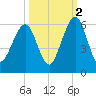 Seacamp Dock tide chart for Saturday, October 2, 2021