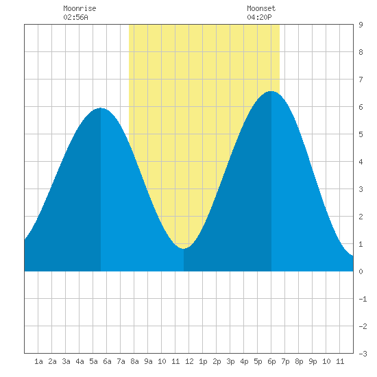 Seacamp Dock tide chart for Sunday, October 31, 2021