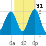 Seacamp Dock tide chart for Sunday, October 31, 2021