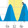 Seacamp Dock tide chart for Tuesday, October 5, 2021