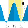 Seacamp Dock tide chart for Saturday, October 9, 2021
