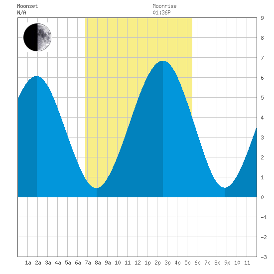 Seacamp Dock tide chart for Thursday, November 11, 2021