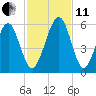 Seacamp Dock tide chart for Thursday, November 11, 2021