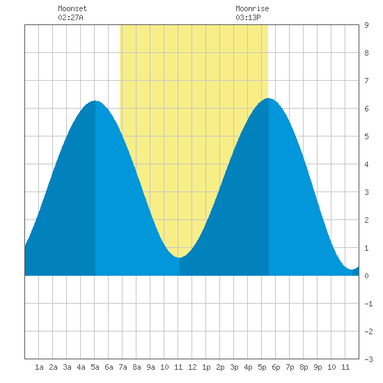 Seacamp Dock tide chart for Sunday, November 14, 2021