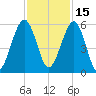 Seacamp Dock tide chart for Monday, November 15, 2021