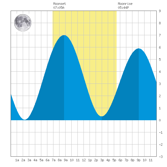 Seacamp Dock tide chart for Friday, November 19, 2021