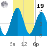 Seacamp Dock tide chart for Friday, November 19, 2021