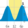Seacamp Dock tide chart for Monday, November 1, 2021