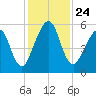 Seacamp Dock tide chart for Wednesday, November 24, 2021
