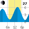 Seacamp Dock tide chart for Saturday, November 27, 2021
