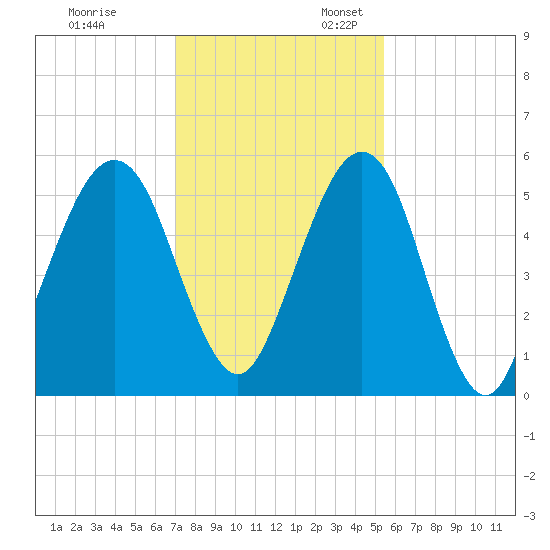 Seacamp Dock tide chart for Monday, November 29, 2021