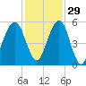 Seacamp Dock tide chart for Monday, November 29, 2021