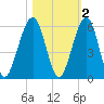 Seacamp Dock tide chart for Tuesday, November 2, 2021