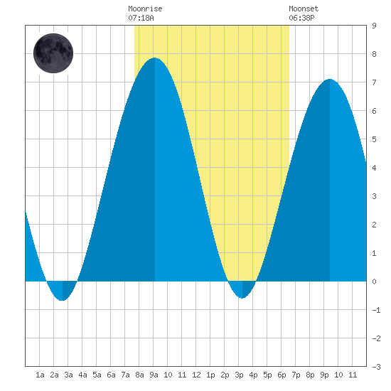 Seacamp Dock tide chart for Thursday, November 4, 2021