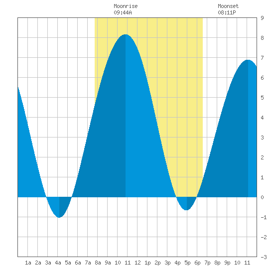 Seacamp Dock tide chart for Saturday, November 6, 2021