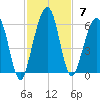 Seacamp Dock tide chart for Sunday, November 7, 2021
