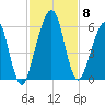 Seacamp Dock tide chart for Monday, November 8, 2021