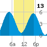 Seacamp Dock tide chart for Monday, December 13, 2021