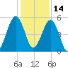 Seacamp Dock tide chart for Tuesday, December 14, 2021