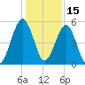 Seacamp Dock tide chart for Wednesday, December 15, 2021