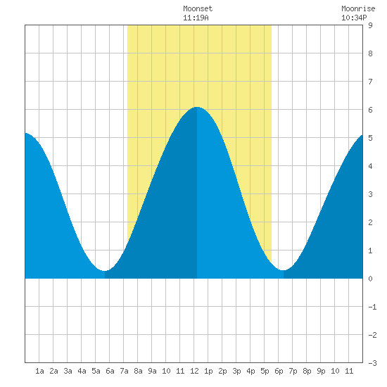 Seacamp Dock tide chart for Friday, December 24, 2021