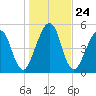 Seacamp Dock tide chart for Friday, December 24, 2021