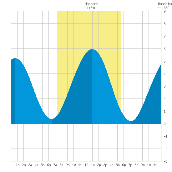 Seacamp Dock tide chart for Saturday, December 25, 2021