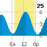 Seacamp Dock tide chart for Saturday, December 25, 2021