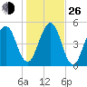 Seacamp Dock tide chart for Sunday, December 26, 2021