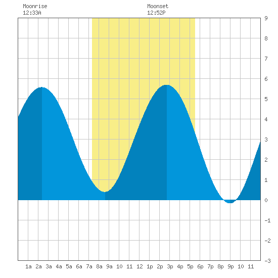 Seacamp Dock tide chart for Monday, December 27, 2021