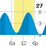 Seacamp Dock tide chart for Monday, December 27, 2021