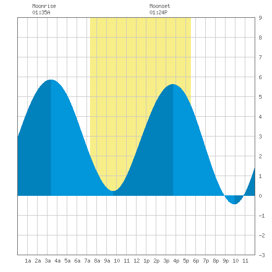 Seacamp Dock tide chart for Tuesday, December 28, 2021