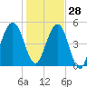 Seacamp Dock tide chart for Tuesday, December 28, 2021