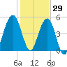 Seacamp Dock tide chart for Wednesday, December 29, 2021
