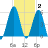 Seacamp Dock tide chart for Thursday, December 2, 2021