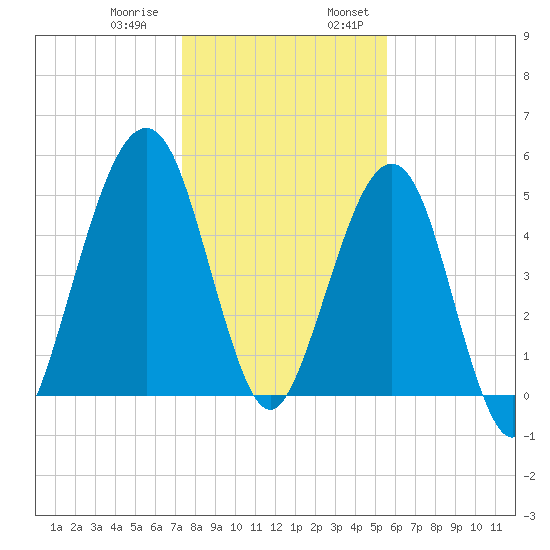 Seacamp Dock tide chart for Thursday, December 30, 2021