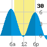Seacamp Dock tide chart for Thursday, December 30, 2021