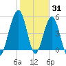 Seacamp Dock tide chart for Friday, December 31, 2021